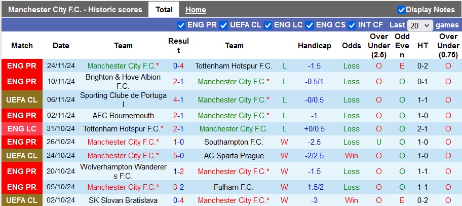 Nhận định, soi kèo Man City vs Feyenoord, 3h00 ngày 27/11: Không còn đường lùi - Ảnh 1