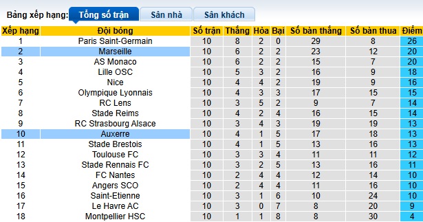 Nhận định, soi kèo Marseille vs Auxerre, 02h45 ngày 9/11: Chủ nhà thắng nhọc - Ảnh 1