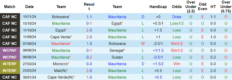 Nhận định, soi kèo Mauritania vs Cape Verde, 22h00 ngày 19/11: Khác biệt động lực - Ảnh 1