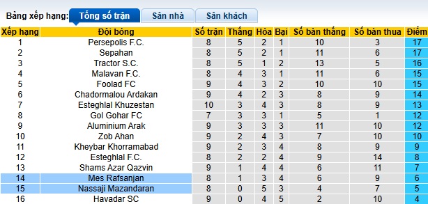 Nhận định, soi kèo Mazandaran vs Rafsanjan, 21h15 ngày 1/11: Chung kết ngược - Ảnh 2