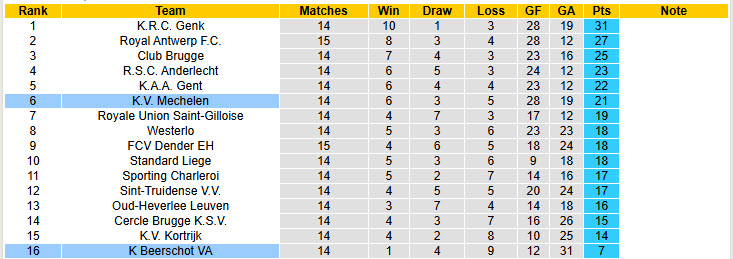 Nhận định, soi kèo Mechelen vs Beerschot, 19h30 ngày 24/11: Bảo toàn top 6 - Ảnh 5