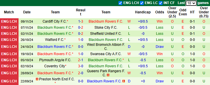 Nhận định, soi kèo Middlesbrough vs Blackburn Rovers, 2h45 ngày 28/11: Ngắt nụ hồng phai - Ảnh 3