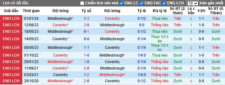 Nhận định, soi kèo Middlesbrough vs Coventry, 22h00 ngày 2/11: Chủ nhà đòi nợ - Ảnh 2