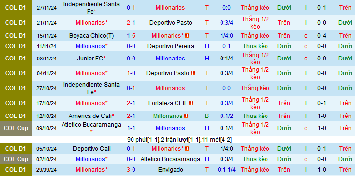 Nhận định, soi kèo Millonarios vs Atletico Nacional, 08h30 ngày 30/11: Độc chiếm ngôi đầu - Ảnh 1