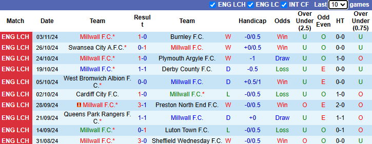 Nhận định, soi kèo Millwall vs Leeds United, 2h45 ngày 7/11: - Ảnh 2