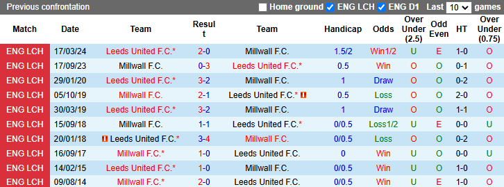 Nhận định, soi kèo Millwall vs Leeds United, 2h45 ngày 7/11: - Ảnh 4