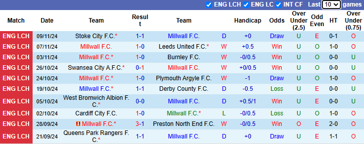 Nhận định, soi kèo Millwall vs Sunderland, 22h00 ngày 23/11: Thách thức của Mèo đen - Ảnh 2