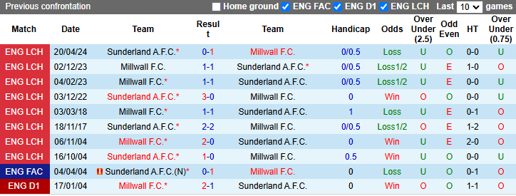 Nhận định, soi kèo Millwall vs Sunderland, 22h00 ngày 23/11: Thách thức của Mèo đen - Ảnh 4