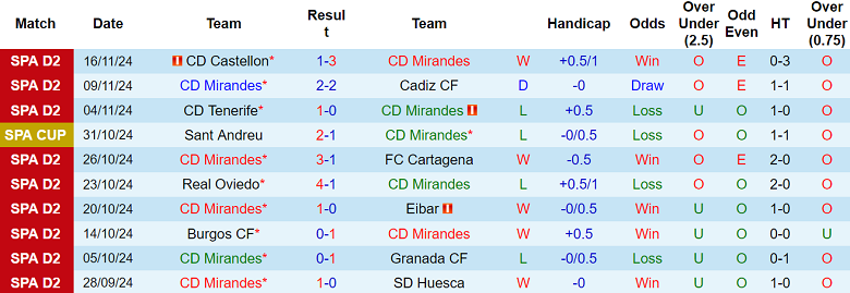 Nhận định, soi kèo Mirandes vs Eldense, 22h15 ngày 24/11: Cửa trên ‘ghi điểm’ - Ảnh 1