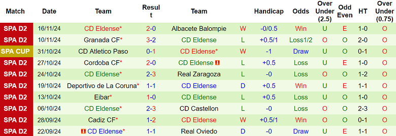 Nhận định, soi kèo Mirandes vs Eldense, 22h15 ngày 24/11: Cửa trên ‘ghi điểm’ - Ảnh 2