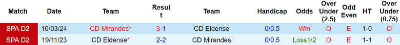 Nhận định, soi kèo Mirandes vs Eldense, 22h15 ngày 24/11: Cửa trên ‘ghi điểm’ - Ảnh 3
