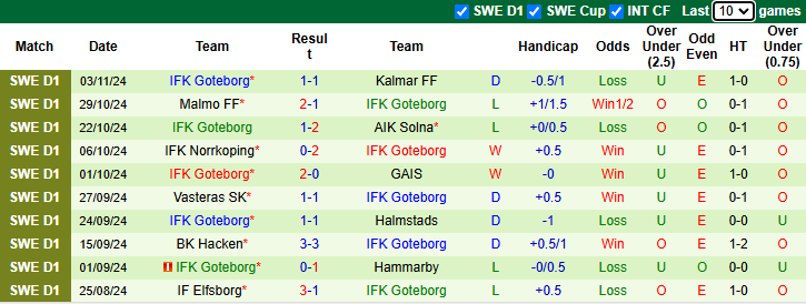 Nhận định, soi kèo Mjallby vs Goteborg, 21h00 ngày 10/11: Hơn ở mục tiêu - Ảnh 3