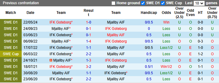 Nhận định, soi kèo Mjallby vs Goteborg, 21h00 ngày 10/11: Hơn ở mục tiêu - Ảnh 4