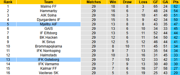 Nhận định, soi kèo Mjallby vs Goteborg, 21h00 ngày 10/11: Hơn ở mục tiêu - Ảnh 5