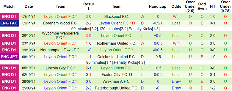 Nhận định, soi kèo MK Dons vs Leyton Orient, 02h00 ngày 13/11: Khó phân thắng bại - Ảnh 2