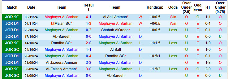 Nhận định, soi kèo Moghayer Al Sarhan vs Al Salt, 23h45 ngày 29/11: Cẩn trọng tối đa - Ảnh 2