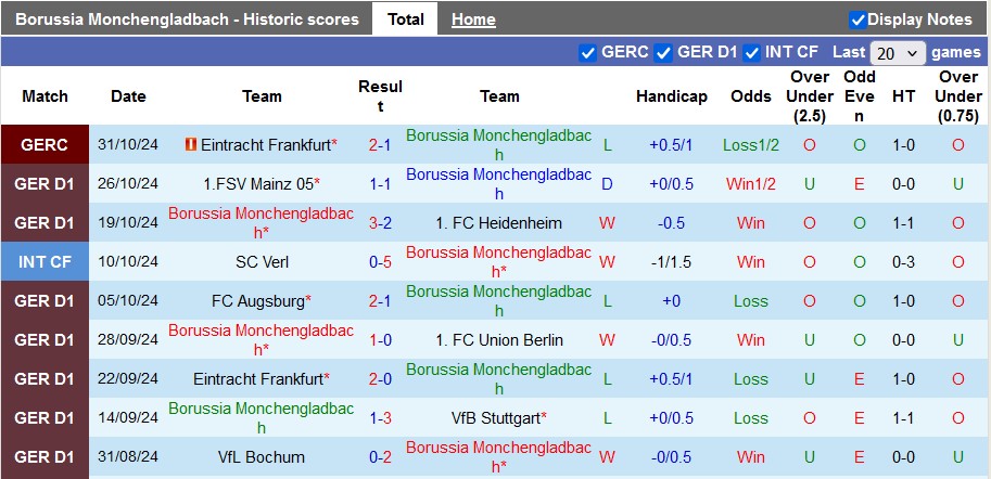 Nhận định, soi kèo Monchengladbach vs Bremen, 23h30 ngày 3/11: Xa nhà là thăng hoa - Ảnh 1