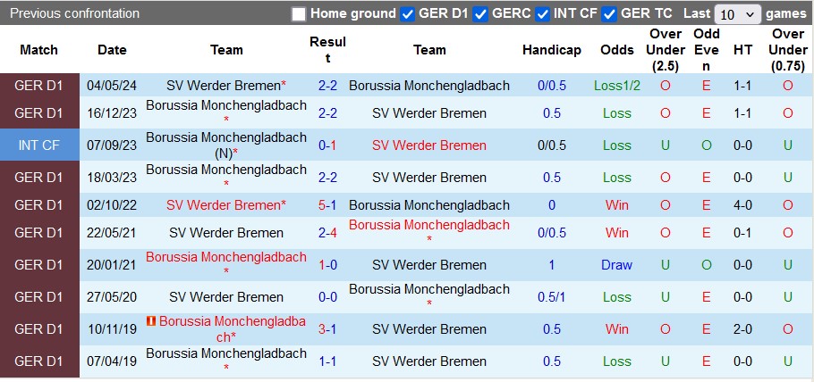 Nhận định, soi kèo Monchengladbach vs Bremen, 23h30 ngày 3/11: Xa nhà là thăng hoa - Ảnh 3