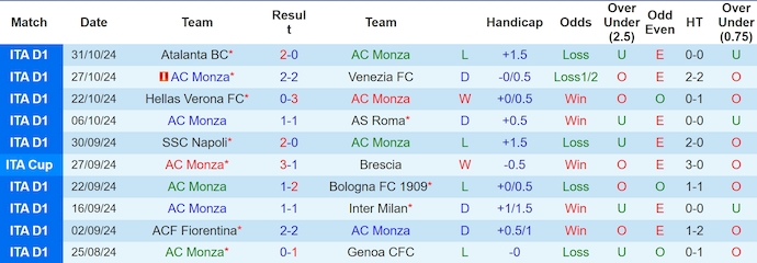 Nhận định, soi kèo Monza vs AC Milan, 2h45 ngày 3/11: Điểm tựa sân nhà - Ảnh 2