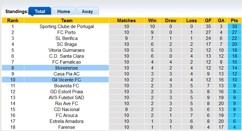 Nhận định, soi kèo Moreirense vs Gil Vicente, 3h15 ngày 9/11: Không dễ cho chủ nhà - Ảnh 4