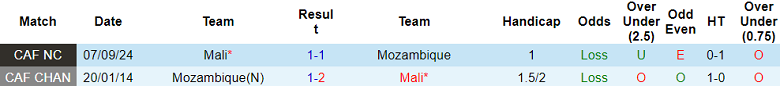 Nhận định, soi kèo Mozambique vs Mali, 23h00 ngày 15/11: Thất vọng cửa trên - Ảnh 3