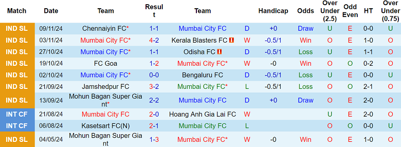 Nhận định, soi kèo Mumbai City vs Punjab, 21h00 ngày 26/1: Niềm tin cửa dưới - Ảnh 1