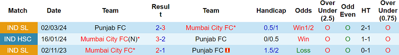 Nhận định, soi kèo Mumbai City vs Punjab, 21h00 ngày 26/1: Niềm tin cửa dưới - Ảnh 3