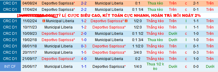 Nhận định, soi kèo Municipal Liberia vs Deportivo Saprissa, 09h00 ngày 29/11: Ngôi nhì vẫy gọi - Ảnh 3