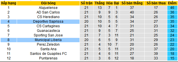 Nhận định, soi kèo Municipal Liberia vs Deportivo Saprissa, 09h00 ngày 29/11: Ngôi nhì vẫy gọi - Ảnh 4