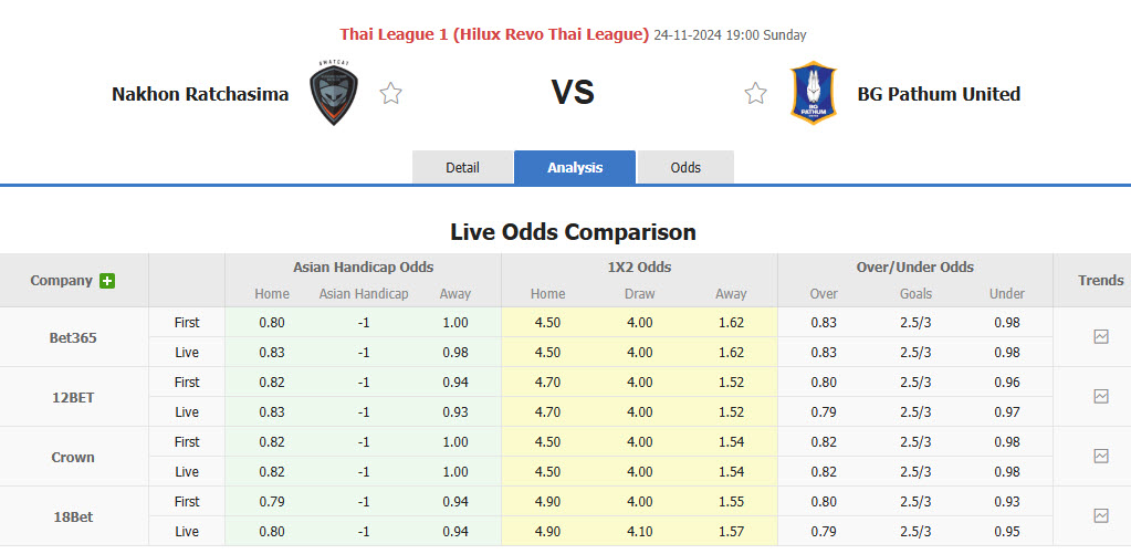 Nhận định, soi kèo Nakhon Ratchasima vs Pathum United, 19h00 ngày 24/11: Tân binh trắng tay - Ảnh 1