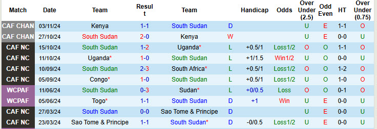 Nhận định, soi kèo Nam Sudan vs Congo, 20h00 ngày 14/11: Buông xuôi - Ảnh 2