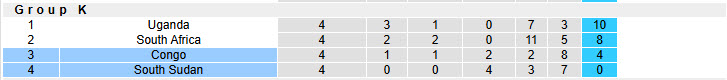 Nhận định, soi kèo Nam Sudan vs Congo, 20h00 ngày 14/11: Buông xuôi - Ảnh 5