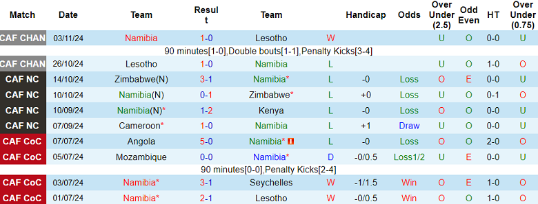 Nhận định, soi kèo Namibia vs Cameroon, 20h00 ngày 13/11: Kết quả dễ đoán - Ảnh 1