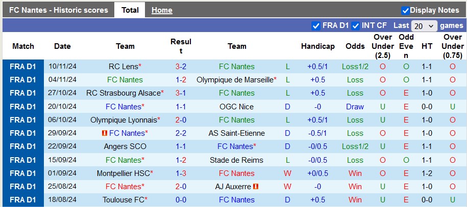 Nhận định, soi kèo Nantes vs Le Havre, 23h00 ngày 24/11: Chủ nhà kém cỏi - Ảnh 1