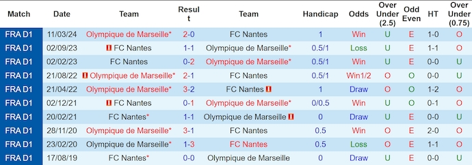 Nhận định, soi kèo Nantes vs Marseille, 2h45 ngày 4/11: Bám đuổi tốp đầu - Ảnh 4