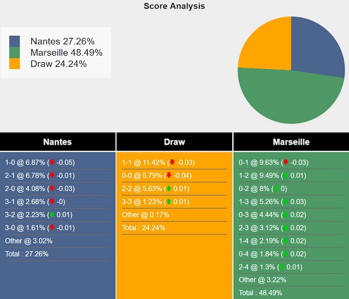 Nhận định, soi kèo Nantes vs Marseille, 2h45 ngày 4/11: Bám đuổi tốp đầu - Ảnh 8