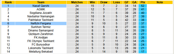 Nhận định, soi kèo Neftchi Fergana vs Nasaf Qarshi, 20h15 ngày 22/11: Tâm lý hời hợt - Ảnh 4