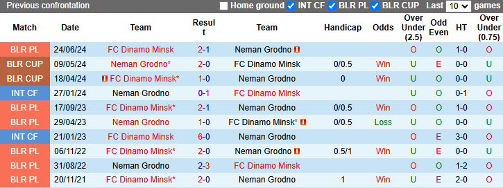 Nhận định, soi kèo Neman Grodno vs Dinamo Minsk, 23h00 ngày 11/11: Thời cơ đến - Ảnh 3