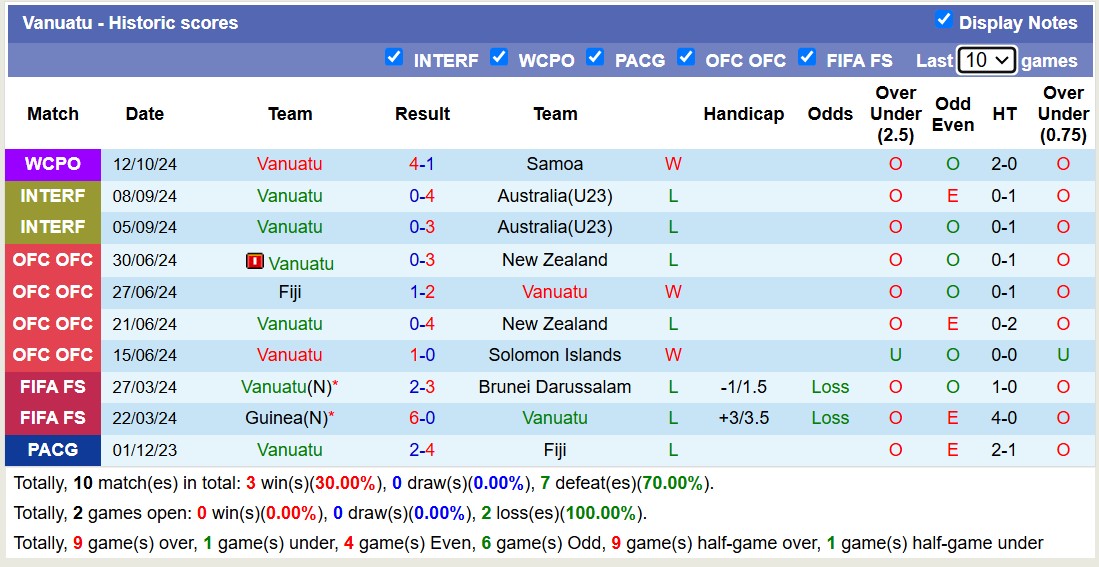 Nhận định, soi kèo New Zealand vs Vanuatu, 13h30 ngày 15/11: Không có bất ngờ - Ảnh 2