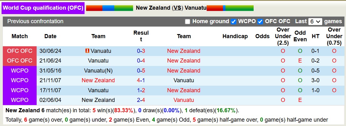 Nhận định, soi kèo New Zealand vs Vanuatu, 13h30 ngày 15/11: Không có bất ngờ - Ảnh 3