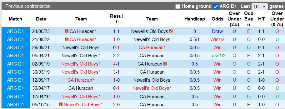 Nhận định, soi kèo Newell's Old Boys vs Huracan, 7h00 ngày 6/11: Đua vô địch - Ảnh 3