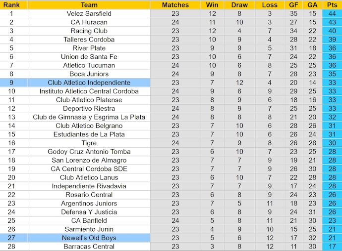 Nhận định, soi kèo Newell's Old Boys vs Independiente, 5h00 ngày 27/11: Chủ nhà sa sút - Ảnh 5