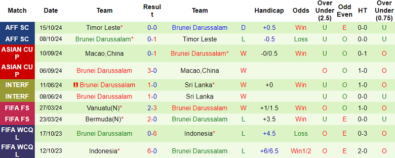 Nhận định, soi kèo Nga vs Brunei, 23h00 ngày 15/11: Out trình - Ảnh 2