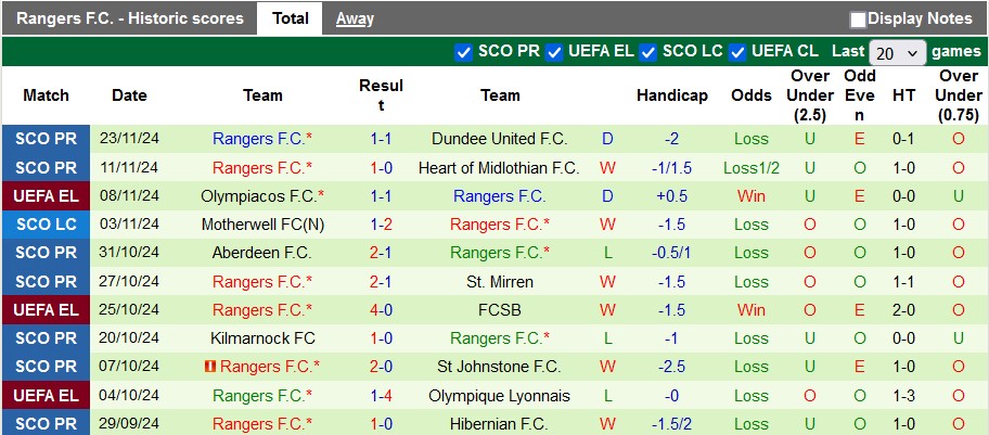 Nhận định, soi kèo Nice vs Rangers, 3h00 ngày 29/11: Chiến thắng đầu tiên - Ảnh 2