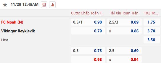 Nhận định, soi kèo Noah vs Knattspyrnufelagid Vikingur, 0h45 ngày 29/11: San bằng khoảng cách - Ảnh 1