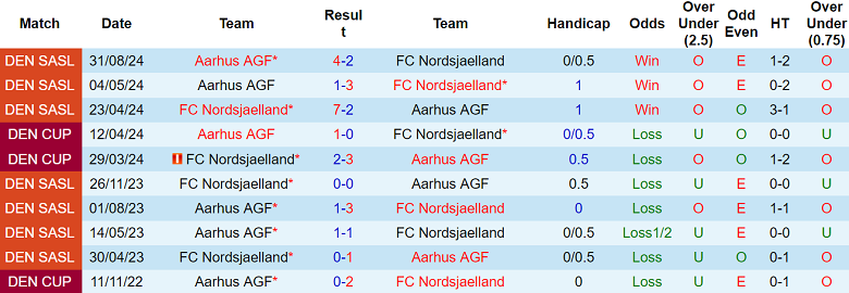 Nhận định, soi kèo Nordsjaelland vs Aarhus, 01h00 ngày 23/11: Khó tin cửa trên - Ảnh 3