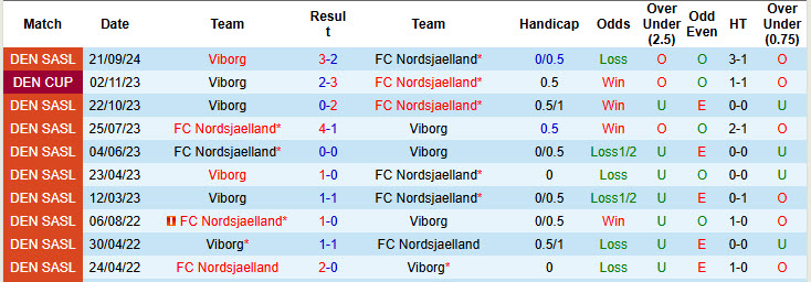 Nhận định, soi kèo Nordsjaelland vs Viborg, 20h00 ngày 03/11: Khách vui vẻ ra về - Ảnh 4