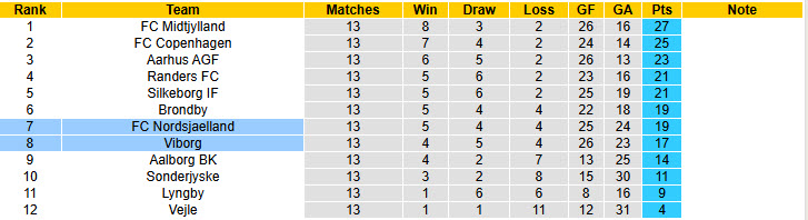 Nhận định, soi kèo Nordsjaelland vs Viborg, 20h00 ngày 03/11: Khách vui vẻ ra về - Ảnh 5