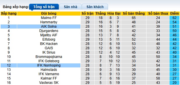 Nhận định, soi kèo Norrkoping vs AIK Solna, 01h10 ngày 5/11: Thắng vì ngôi nhì bảng - Ảnh 1