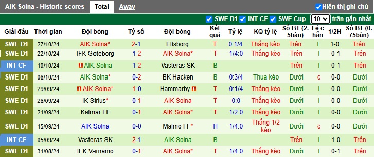 Nhận định, soi kèo Norrkoping vs AIK Solna, 01h10 ngày 5/11: Thắng vì ngôi nhì bảng - Ảnh 3